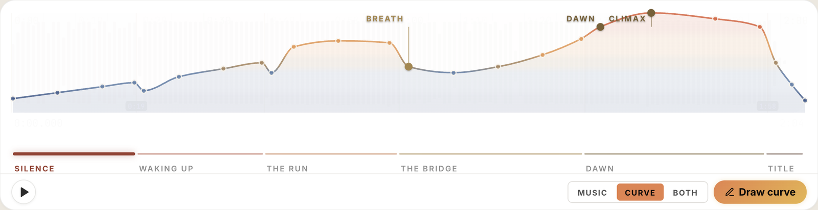 An emotional curve over two minutes: it starts low, rises gently, peaks briefly, dips, climbs to a long climax near the end and drops to nothing.
