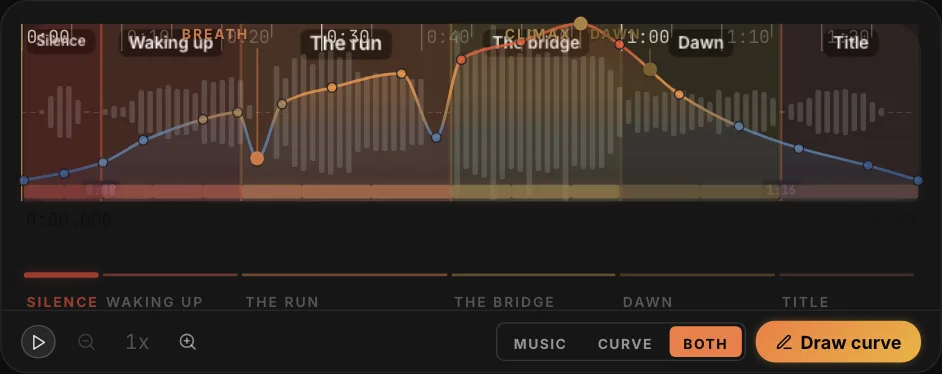The PreFrame timeline with the substrate switch: a hand-drawn emotional curve, colored from blue to orange by intensity, drawn directly over the waveform and its narrative sections.